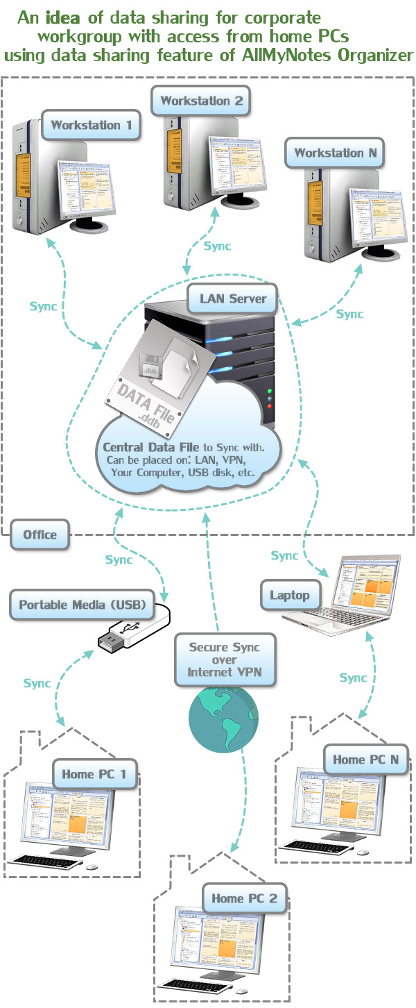 Documents sharing synchronization idea for worgroups in corporations with data access from home PCs using AllMyNotes Organizer Deluxe Edition