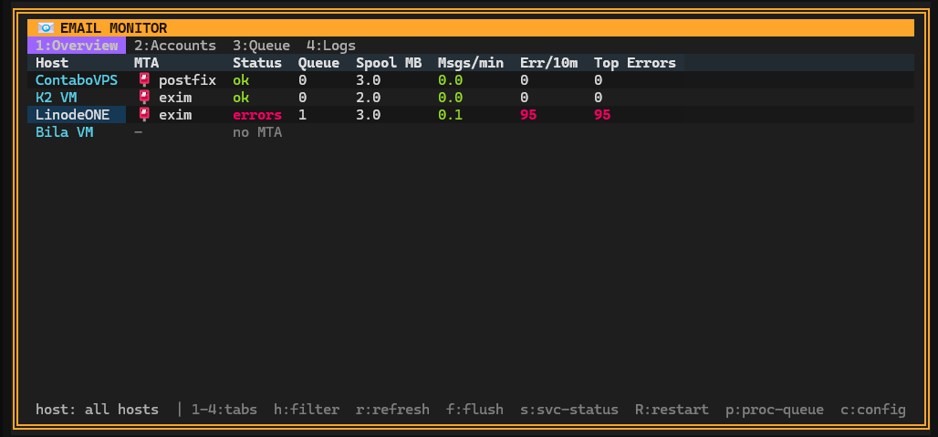Email Monitor - Track MTA queue, email stats, and error rates across your hosts - (Deflect One Screenshot)